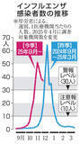 「インフルエンザ、3週連続減　警報超え続く、西日本で増」の画像1