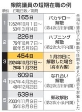 議員在職日数、3番目の短さに　通常国会冒頭解散なら454日