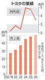 「トヨタ、純利益を上方修正　3.5兆円、HV販売好調」の画像1