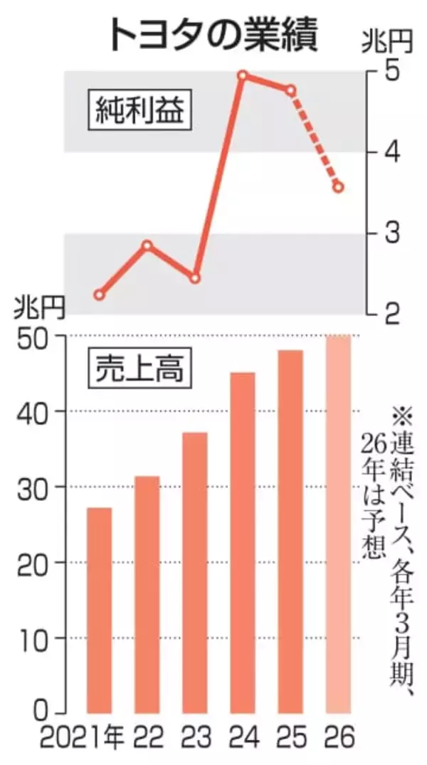 トヨタ、純利益を上方修正　3.5兆円、HV販売好調
