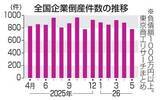 「5月倒産、6カ月ぶり減少　中東打撃抑制の資金支援奏功」の画像1