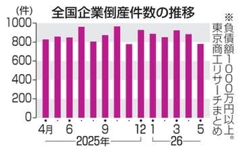 5月倒産、6カ月ぶり減少　中東打撃抑制の資金支援奏功