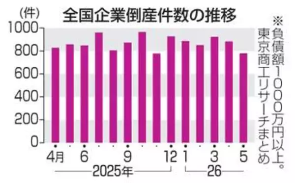 5月倒産、6カ月ぶり減少　中東打撃抑制の資金支援奏功