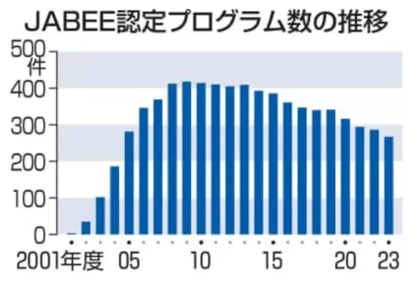 国際水準の技術者教育減少　14年で4割、認定制度低調