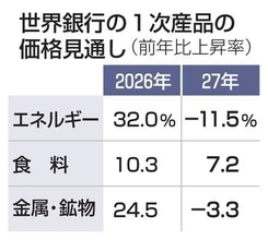 エネルギー価格3割上昇　中東混乱で、食品も1割