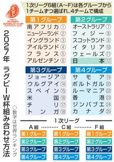 日本代表、対戦相手は3日決定　2027年ラグビーW杯抽選会