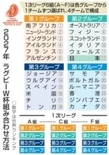 日本代表、対戦相手は3日決定　2027年ラグビーW杯抽選会