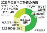 「ネット広告費、初の50％超え　25年、動画配信やSNSで」の画像1