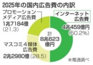 ネット広告費、初の50％超え　25年、動画配信やSNSで