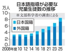 日本語指導必要8万4000人　公立の児童生徒、過去最多