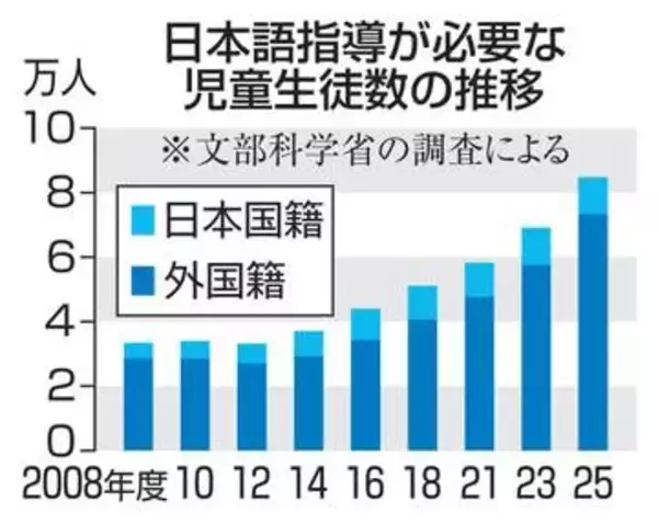 日本語指導必要8万4000人　公立の児童生徒、過去最多