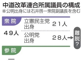 分裂含みの中道改革連合　公明出身者離脱論強まる