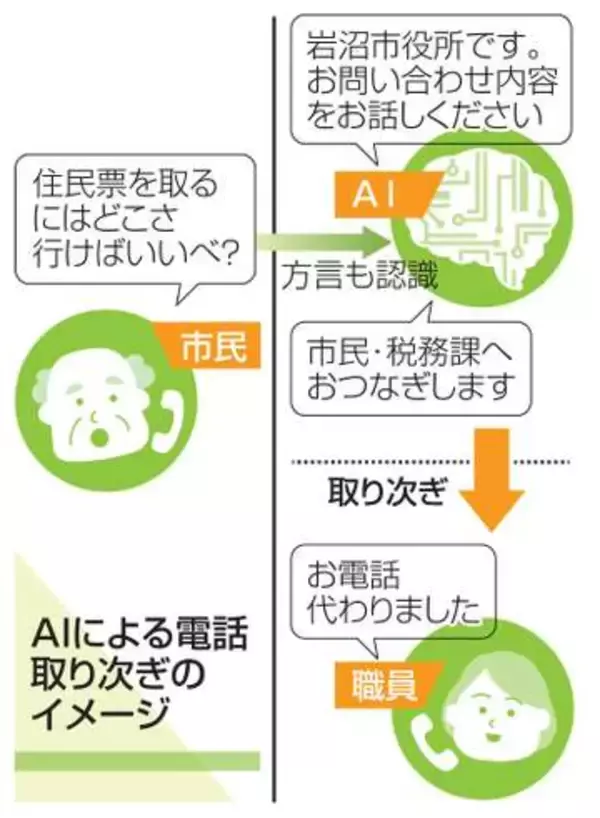役所への電話、AIが取り次ぎ　東北初導入、宮城県岩沼市