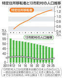 「「福島と絆維持」年々増加　原発避難者の特定住所移転制度」の画像1