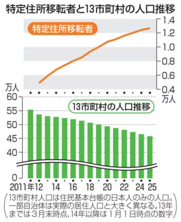 「福島と絆維持」年々増加　原発避難者の特定住所移転制度