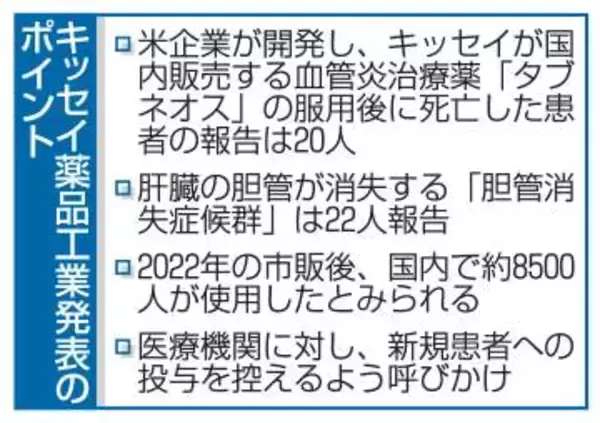 キッセイ治療薬で20人死亡報告　新規投与中止呼びかけ