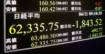 東証、午前終値6万3239円　一時1800円超安