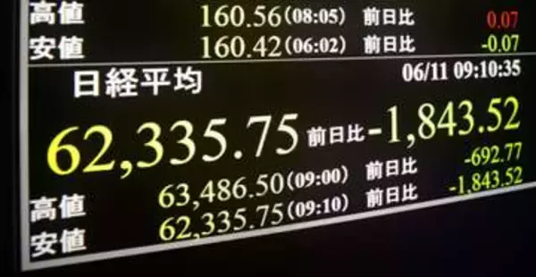 東証、午前終値6万3239円　一時1800円超安