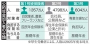 年金3号、縮小議論本格化　30年制度改正へ検討会