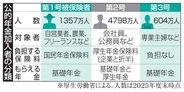 年金3号、縮小議論本格化　30年制度改正へ検討会