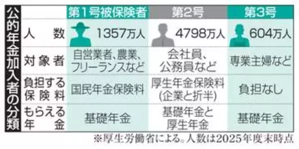 年金3号、縮小議論本格化　30年制度改正へ検討会