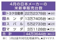 日本車4社、米で販売4％減　4月、関税需要の反動