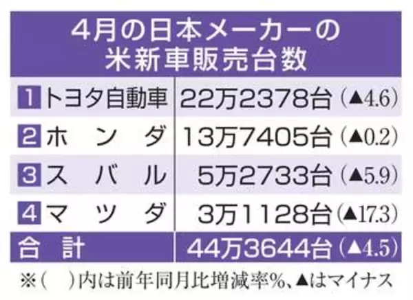 日本車4社、米で販売4％減　4月、関税需要の反動