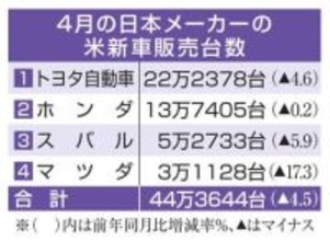 日本車4社、米で販売4％減　4月、関税需要の反動