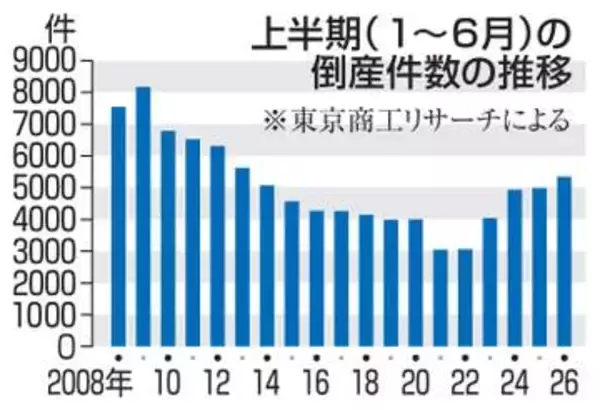 上半期倒産、12年ぶり5千件超　26年、物価高が圧迫
