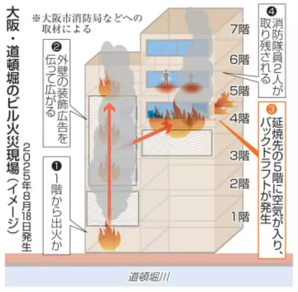 ビル火災で「バックドラフト」　大阪・道頓堀、消防隊員2人犠牲