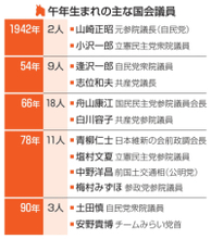 午年生まれ国会議員は衆参43人　課題解決、党躍進へ疾走なるか