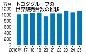トヨタ2年ぶり販売台数過去最高　25年、ホンダなど5社前年割れ