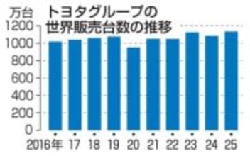 トヨタ2年ぶり販売台数過去最高　25年、6年連続世界一