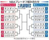 「NBA、マジックとサンズPOへ　東西各8チーム出そろう」の画像1