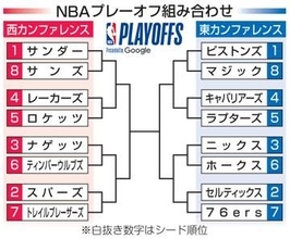 NBA、マジックとサンズPOへ　東西各8チーム出そろう