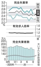 9月の失業率2.4％に改善　有効求人倍率は1.19倍
