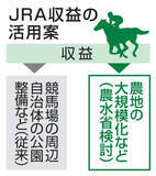 「競馬収益、農業振興に活用へ　農水省、法整備を表明」の画像1