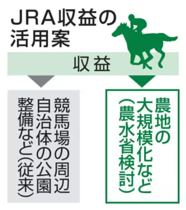 競馬収益、農業振興に活用へ　農水省、法整備を表明
