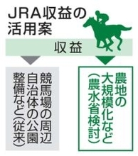 競馬収益、農業振興に活用へ　農水省、法整備を表明