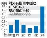 「米から装備品購入、5年で3倍超　23年度1.3兆円、検査院」の画像1