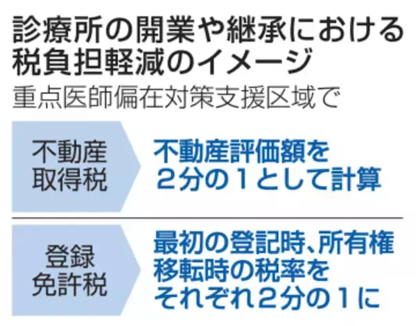 診療所開業や承継時の税を軽減　医師不足地域で2年間の特例措置
