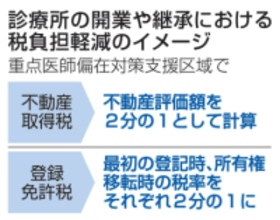 診療所開業や承継時の税を軽減　医師不足地域で2年間の特例措置