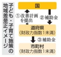 政府、子育て施策で地域差是正　財源不足の自治体を支援