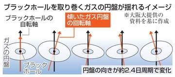 ぐらぐら揺れるガスの円盤　ブラックホール重力影響？