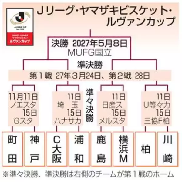 最多V鹿島は横浜Mと対戦　ルヴァン杯組み合わせ抽選