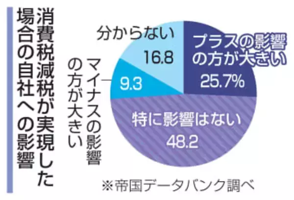 「消費減税プラス」の企業25％　業務複雑化懸念も、低水準に