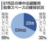 「車中泊の避難場所確保は3割　主要87市区で28市のみ」の画像1
