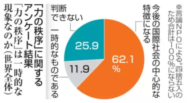 トランプ式「力の秩序」常態化　米中「G2」が世界を運営と予測