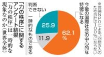 トランプ式「力の秩序」常態化　米中「G2」が世界を運営と予測