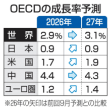 2026年世界成長率2.9％　米関税で鈍化、中国も懸念